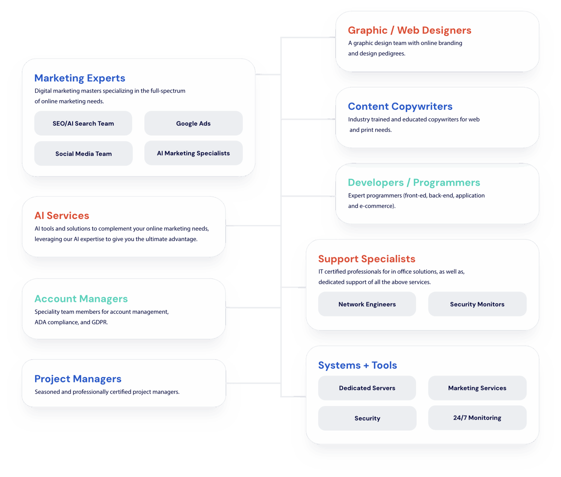Trim - Nashville Digital Marketing Team Chart